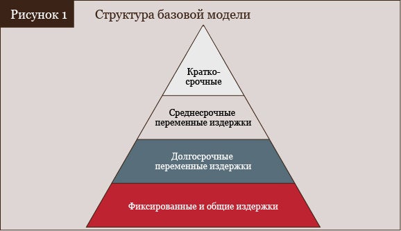 Структура базовой модели